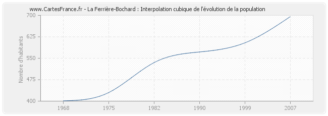 La Ferrière-Bochard : Interpolation cubique de l'évolution de la population